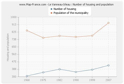 Le Vanneau-Irleau : Number of housing and population